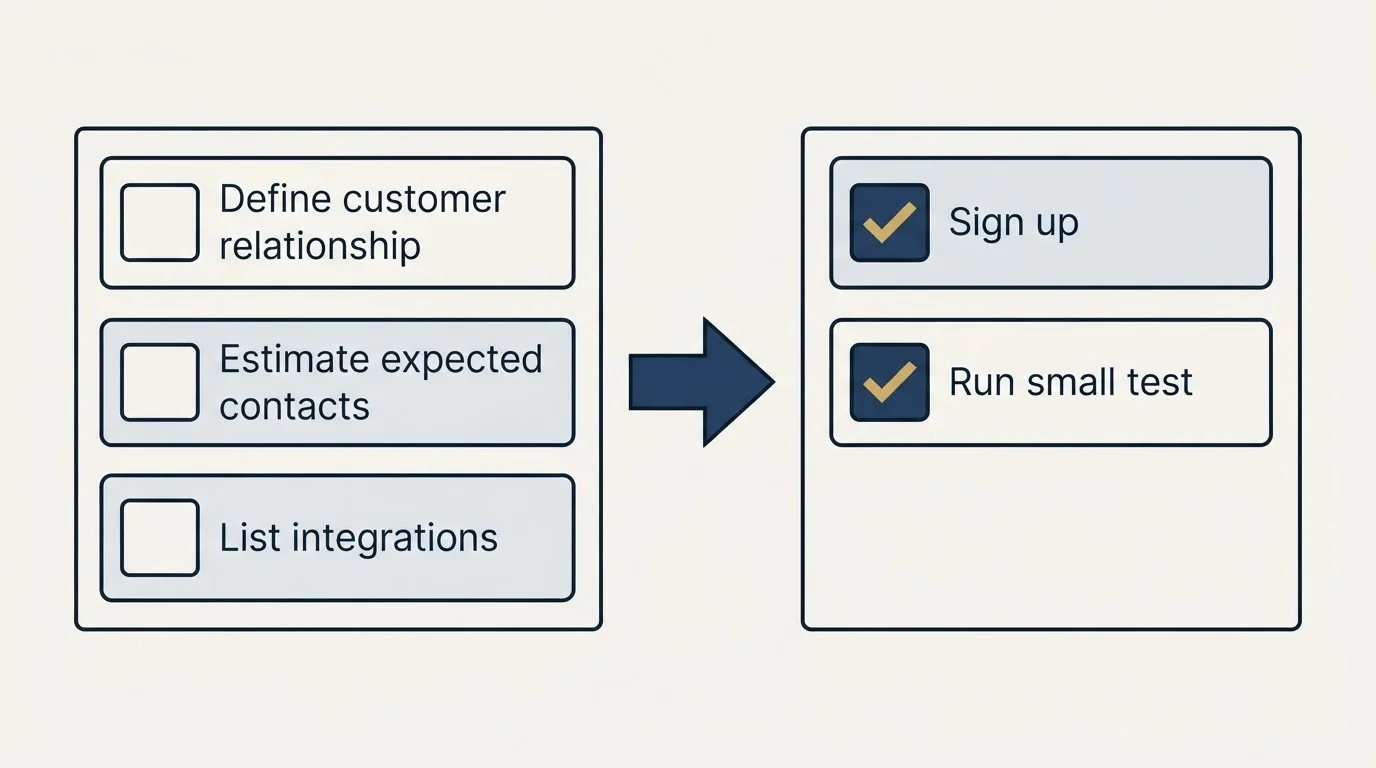 Before-and-after steps: Getting Started Checklist (Define customer relationship, Estimate expected contacts, List integrations, Sign up)