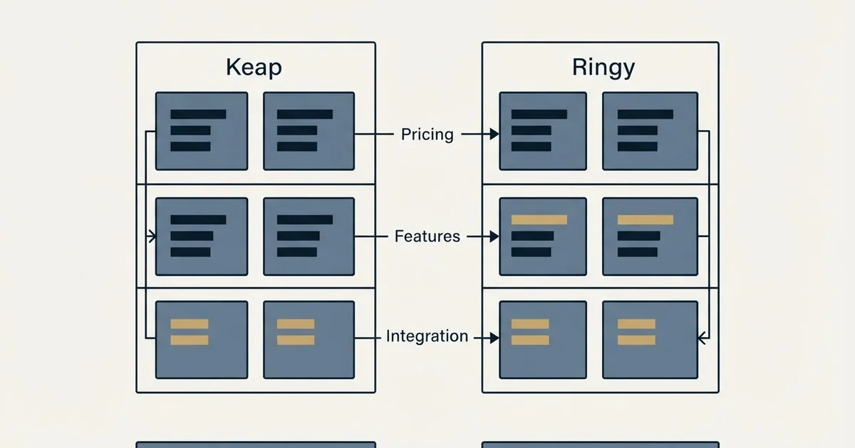 Comparison panel: Keap vs Ringy (Pricing, Features, Integration)