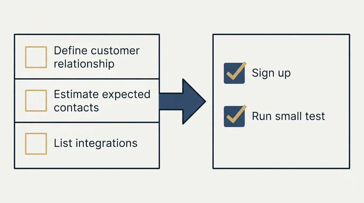 Before-and-after steps: Getting Started Checklist (Define customer relationship, Estimate expected contacts, List integrations, Sign up)