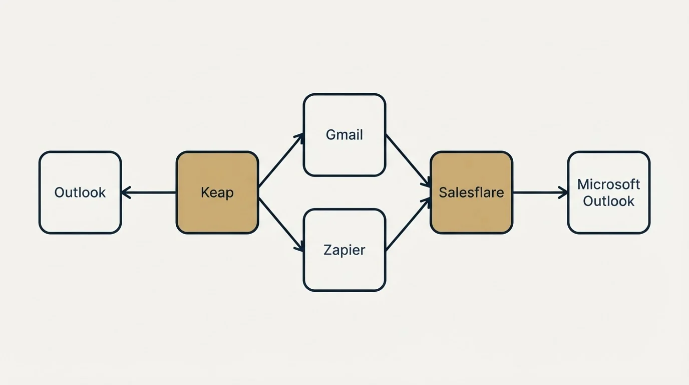 Integration schematic: Integration Ecosystem (Keap, Salesflare, Gmail, Zapier)