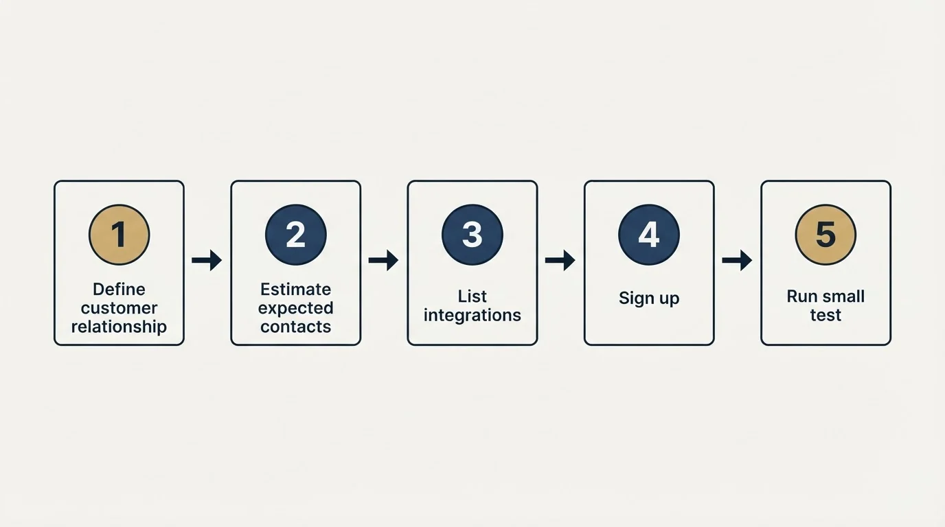 Step sequence: Getting Started Checklist (Define customer relationship, Estimate expected contacts, List integrations, Sign up)