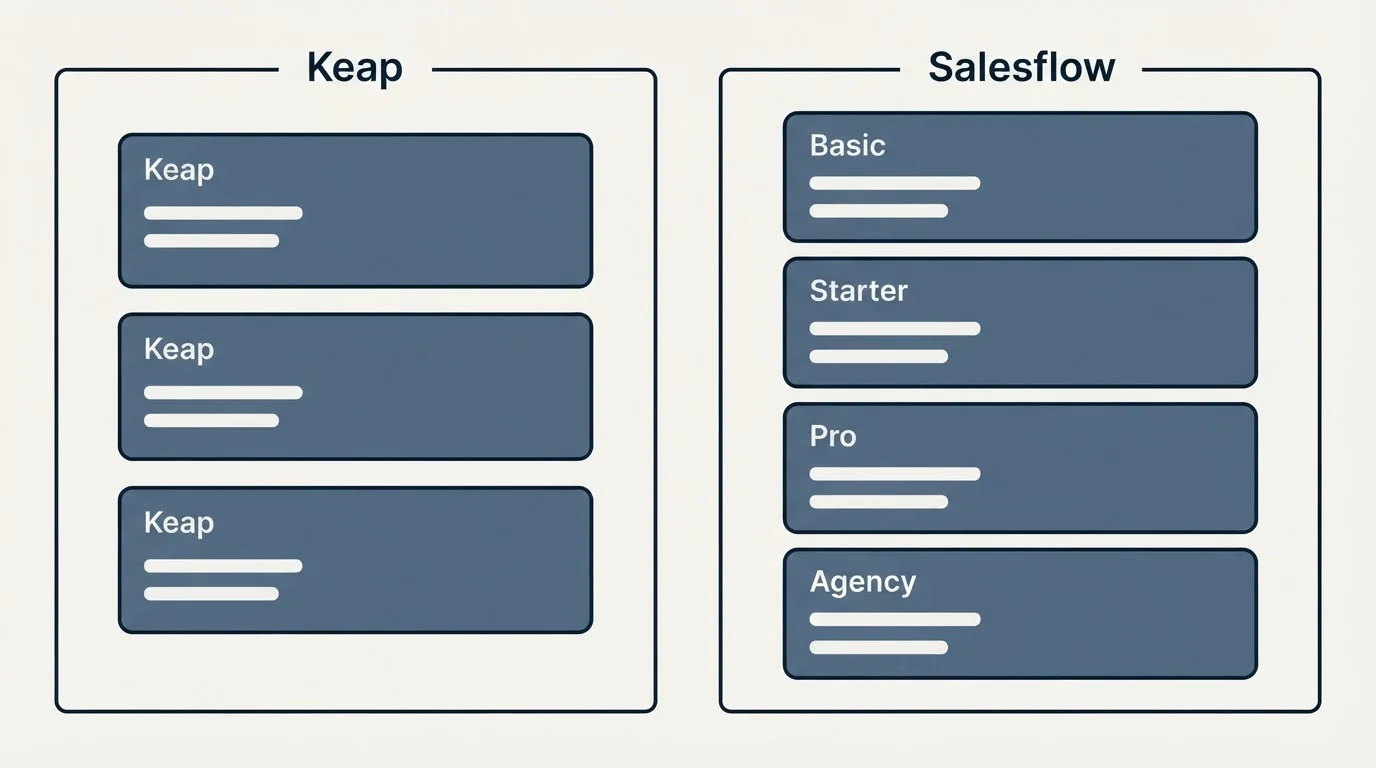 Pricing panels: Pricing Comparison (Keap, Salesflow, Basic, Starter)