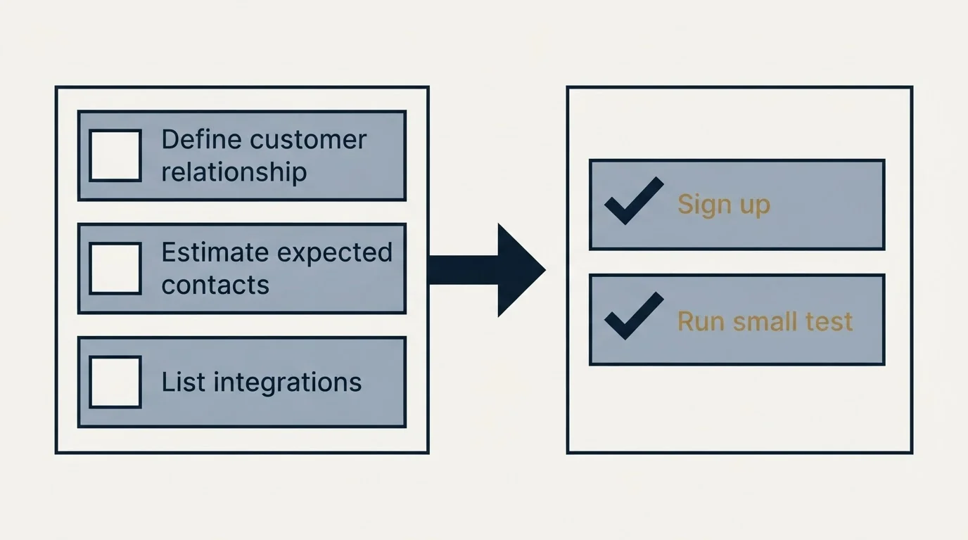 Before-and-after steps: Getting Started Checklist (Define customer relationship, Estimate expected contacts, List integrations, Sign up)