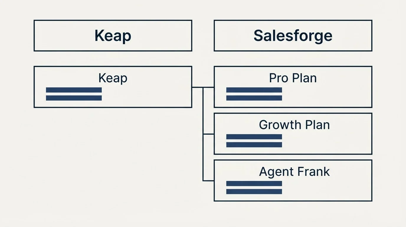 Pricing table: Pricing Comparison (Keap, Salesforge, Pro Plan, Growth Plan)
