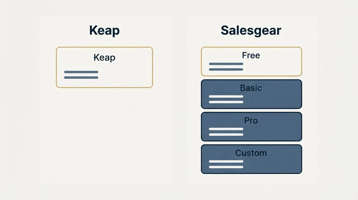 Pricing panels: Pricing Comparison (Keap, Salesgear, Free, Basic)