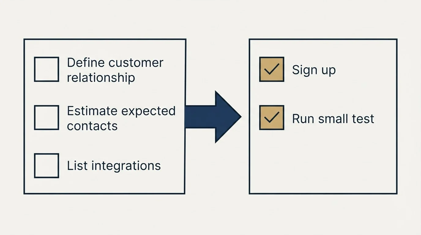 Before-and-after steps: Getting Started Checklist (Define customer relationship, Estimate expected contacts, List integrations, Sign up)