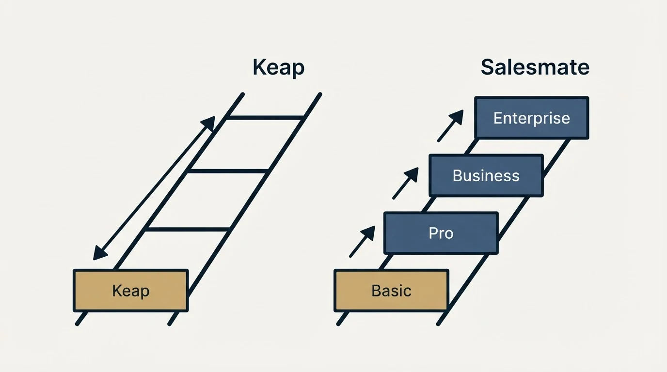 Pricing ladder: Pricing Comparison (Keap, Salesmate, Basic, Pro)