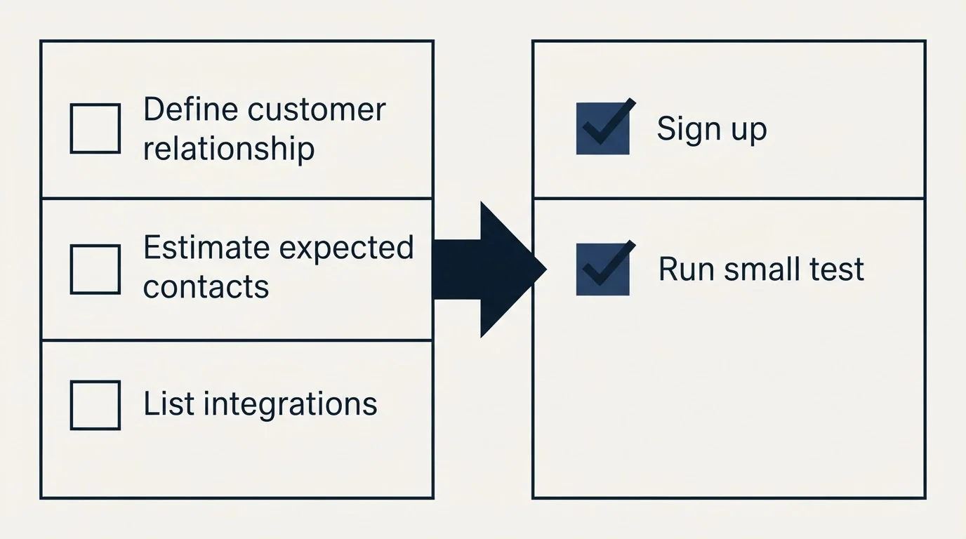 Before-and-after steps: Getting Started Checklist (Define customer relationship, Estimate expected contacts, List integrations, Sign up)