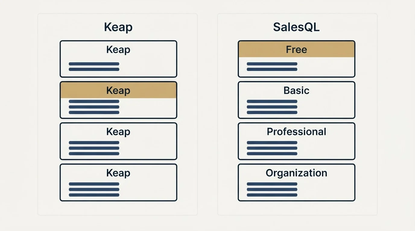 Pricing panels: Pricing Comparison (Keap, SalesQL, Free, Basic)