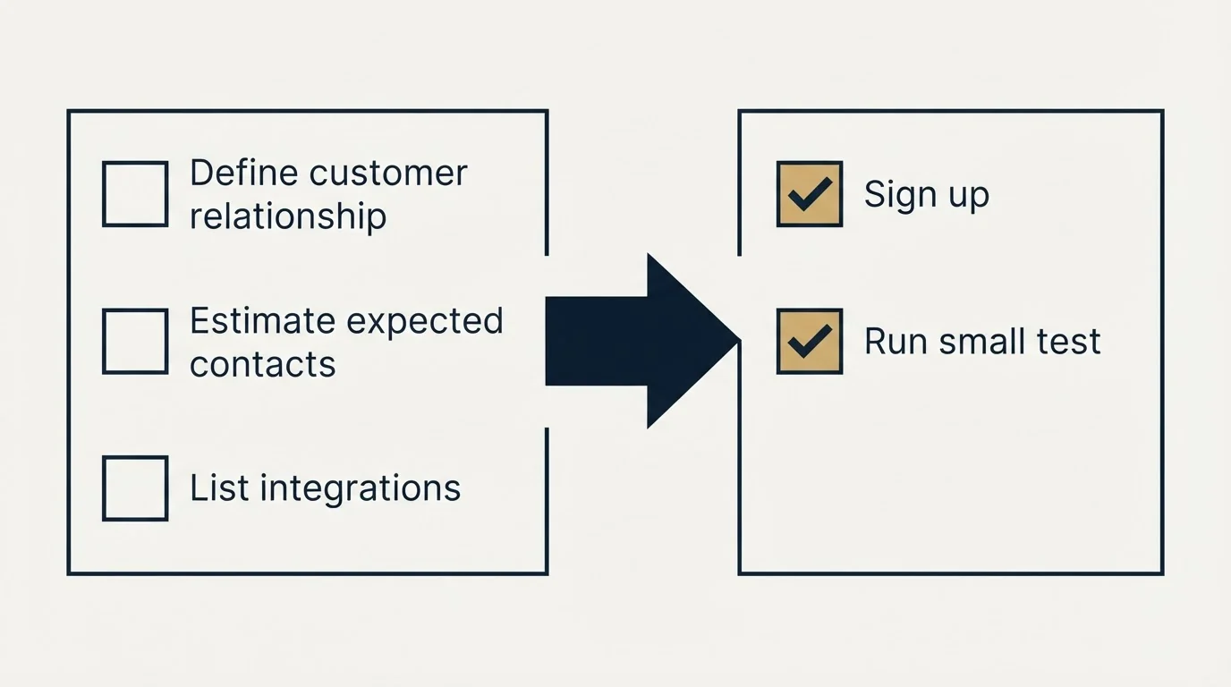 Before-and-after steps: Getting Started Checklist (Define customer relationship, Estimate expected contacts, List integrations, Sign up)