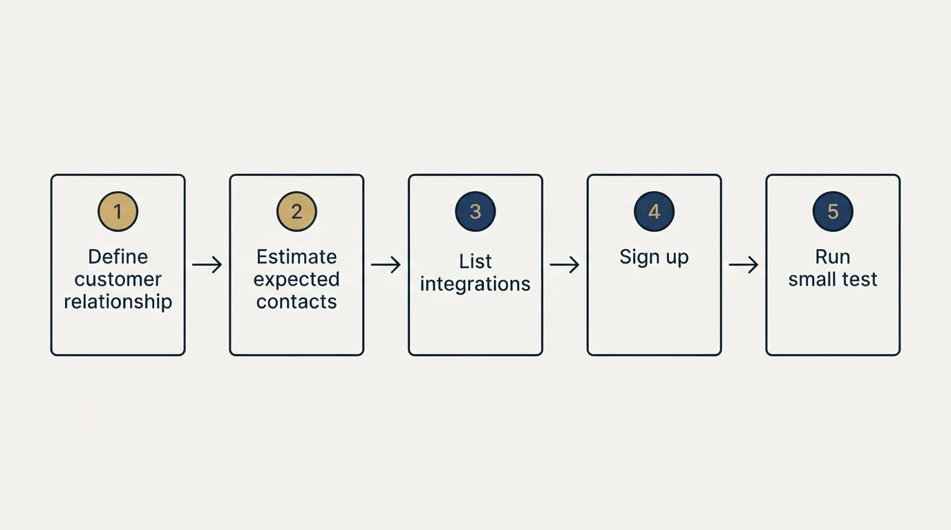 Step sequence: Getting Started Checklist (Define customer relationship, Estimate expected contacts, List integrations, Sign up)