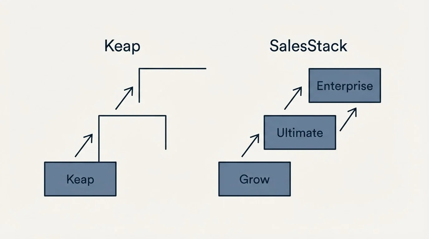Pricing ladder: Pricing Comparison (Keap, SalesStack, Grow, Ultimate)