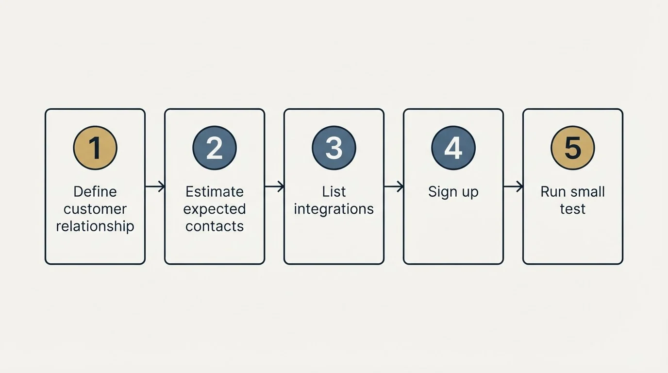Step sequence: Getting Started Checklist (Define customer relationship, Estimate expected contacts, List integrations, Sign up)