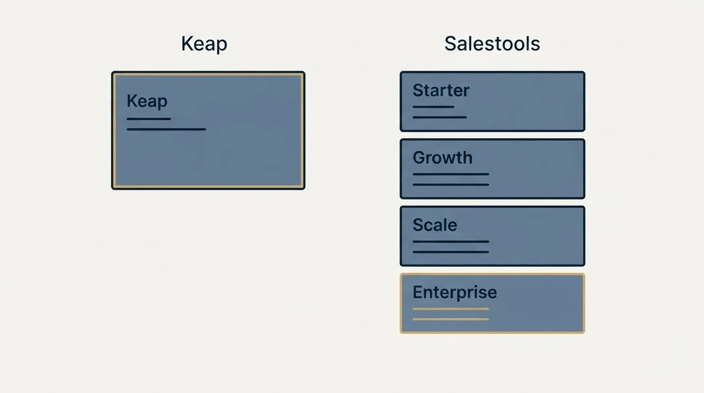 Pricing panels: Pricing Comparison (Keap, Salestools, Starter, Growth)