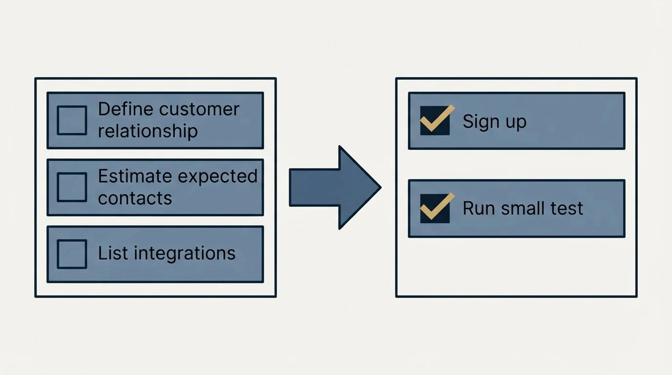 Before-and-after steps: Getting Started Checklist (Define customer relationship, Estimate expected contacts, List integrations, Sign up)