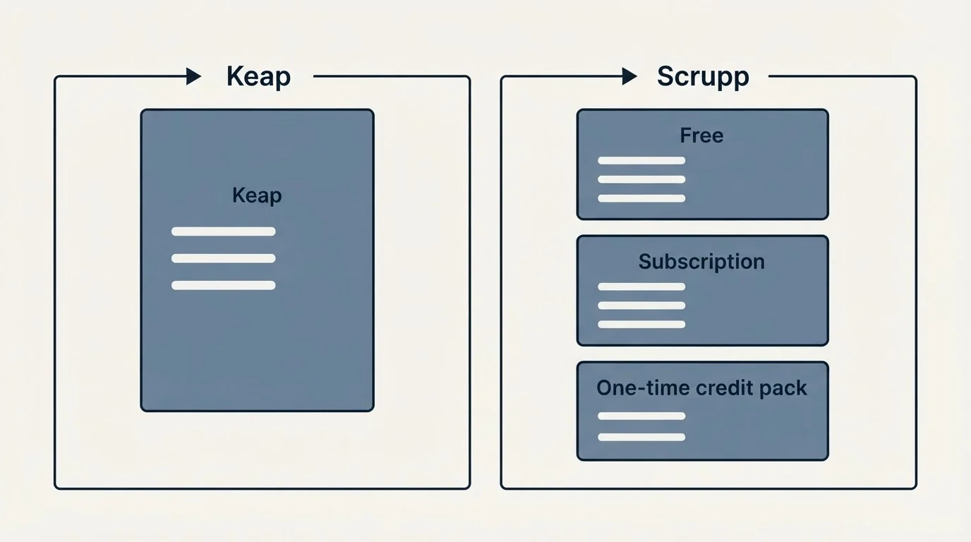 Pricing panels: Pricing Comparison (Keap, Scrupp, Free, Subscription)