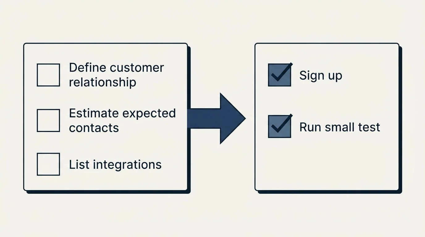 Before-and-after steps: Getting Started Checklist (Define customer relationship, Estimate expected contacts, List integrations, Sign up)