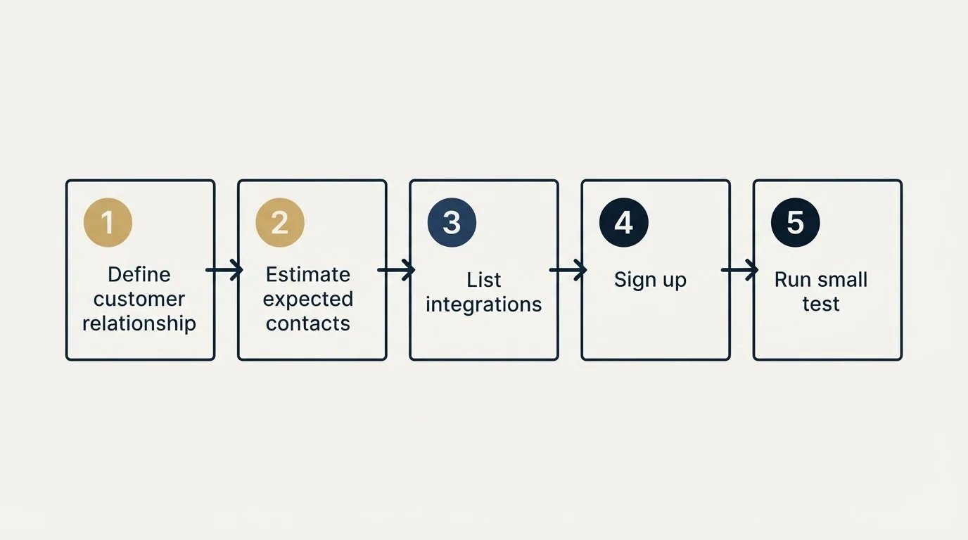 Step sequence: Getting Started Checklist (Define customer relationship, Estimate expected contacts, List integrations, Sign up)