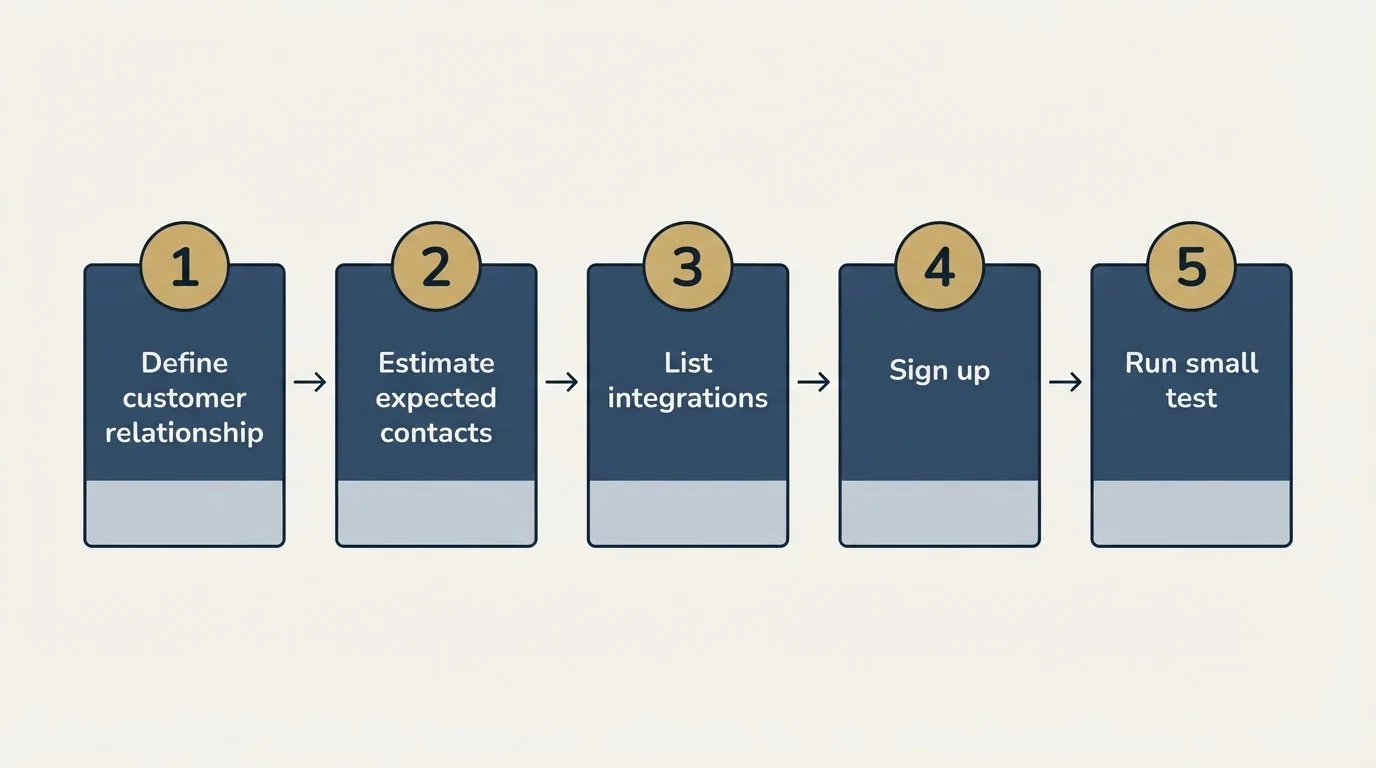 Step sequence: Getting Started Checklist (Define customer relationship, Estimate expected contacts, List integrations, Sign up)