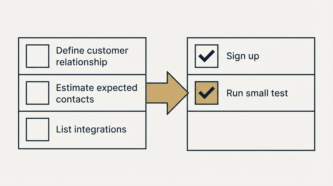 Before-and-after steps: Getting Started Checklist (Define customer relationship, Estimate expected contacts, List integrations, Sign up)