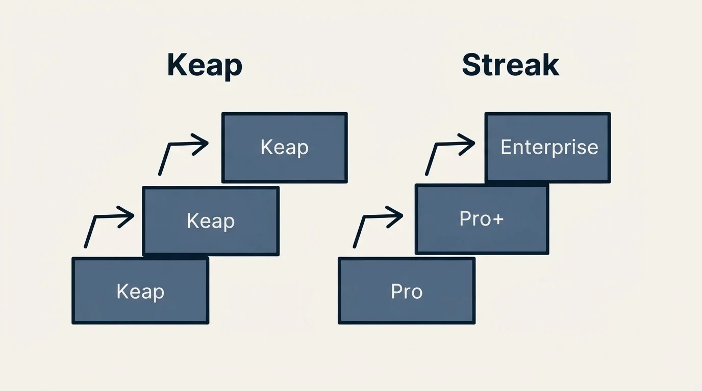Pricing ladder: Pricing Comparison (Keap, Streak, Pro, Pro+)