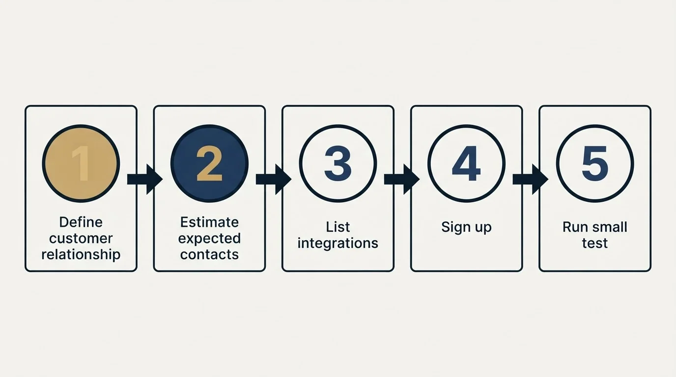Step sequence: Getting Started Checklist (Define customer relationship, Estimate expected contacts, List integrations, Sign up)