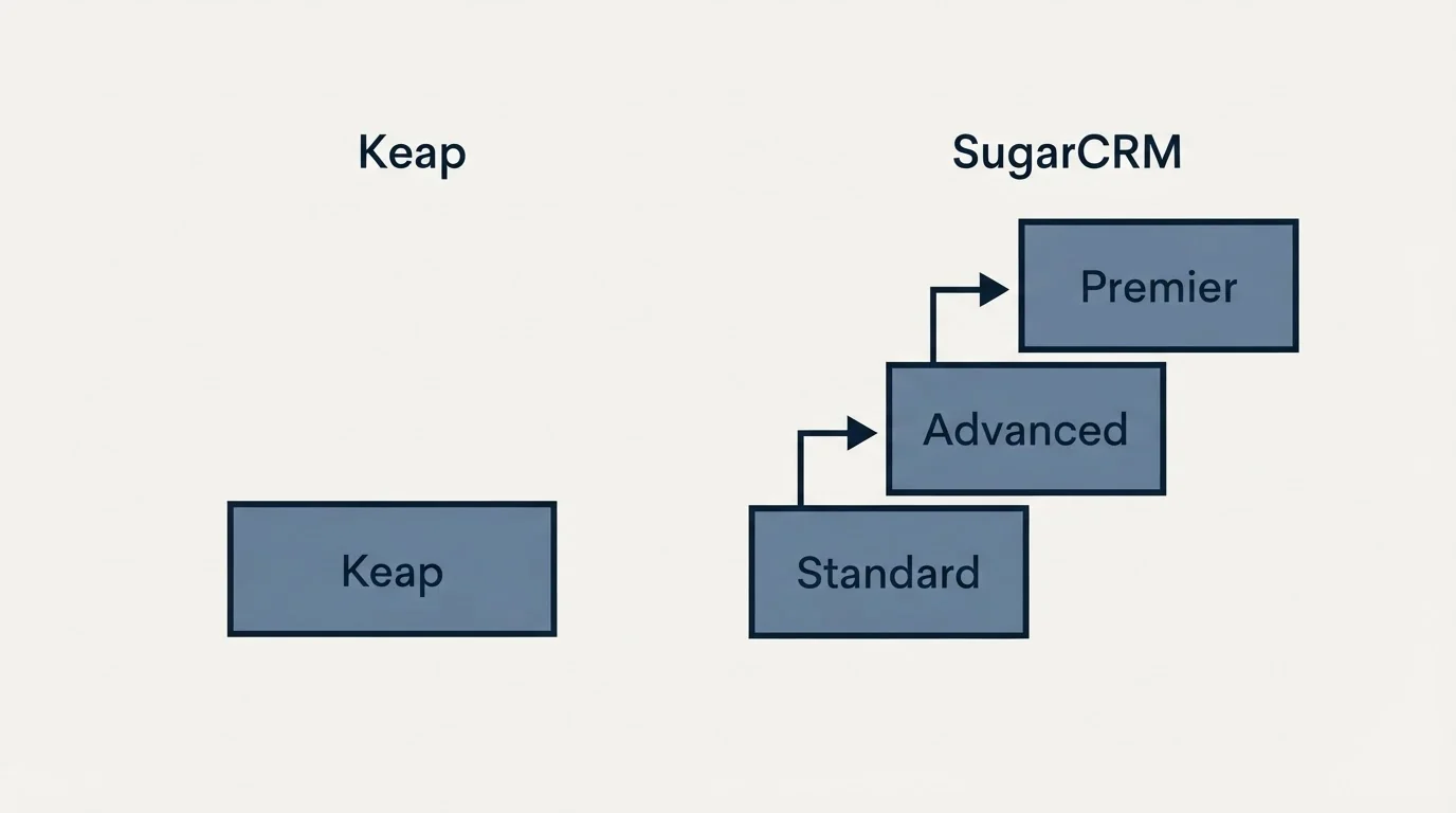 Pricing ladder: Pricing Comparison (Keap, SugarCRM, Standard, Advanced)