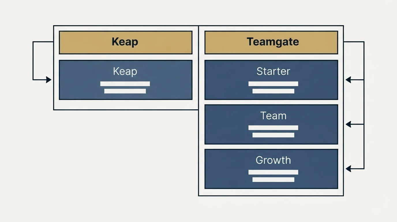 Pricing table: Pricing Comparison (Keap, Teamgate, Starter, Team)
