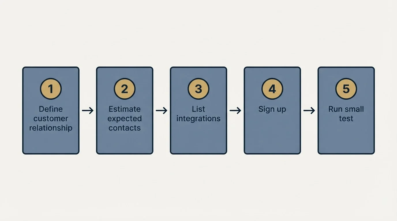 Step sequence: Getting Started Checklist (Define customer relationship, Estimate expected contacts, List integrations, Sign up)