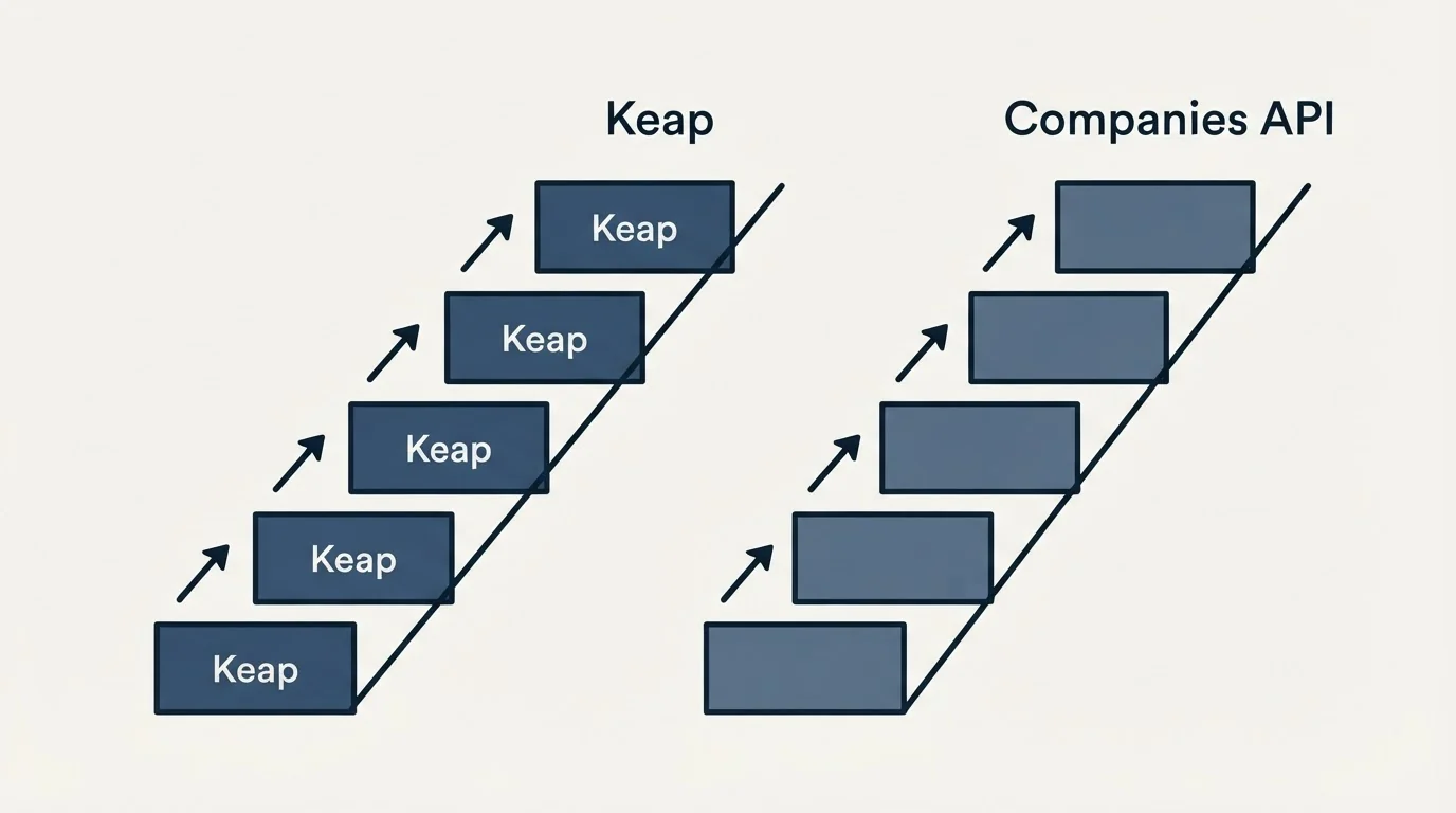 Pricing ladder: Pricing Comparison (Keap, Companies API)