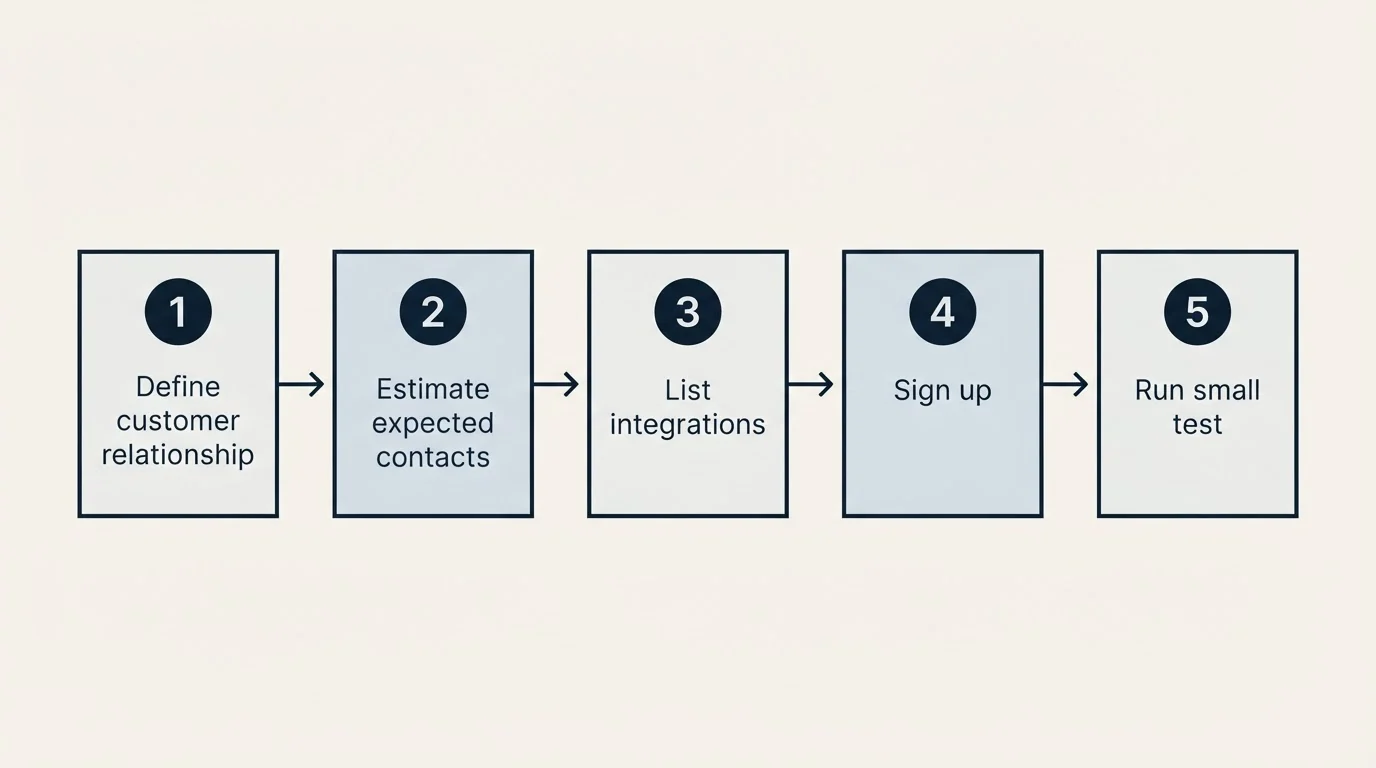 Step sequence: Getting Started Checklist (Define customer relationship, Estimate expected contacts, List integrations, Sign up)