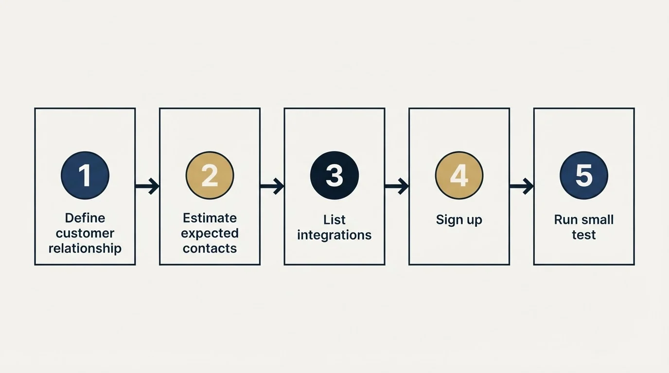Step sequence: Getting Started Checklist (Define customer relationship, Estimate expected contacts, List integrations, Sign up)