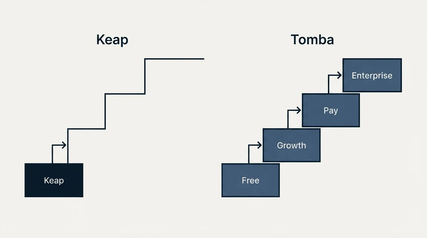 Pricing ladder: Pricing Comparison (Keap, Tomba, Free, Growth)