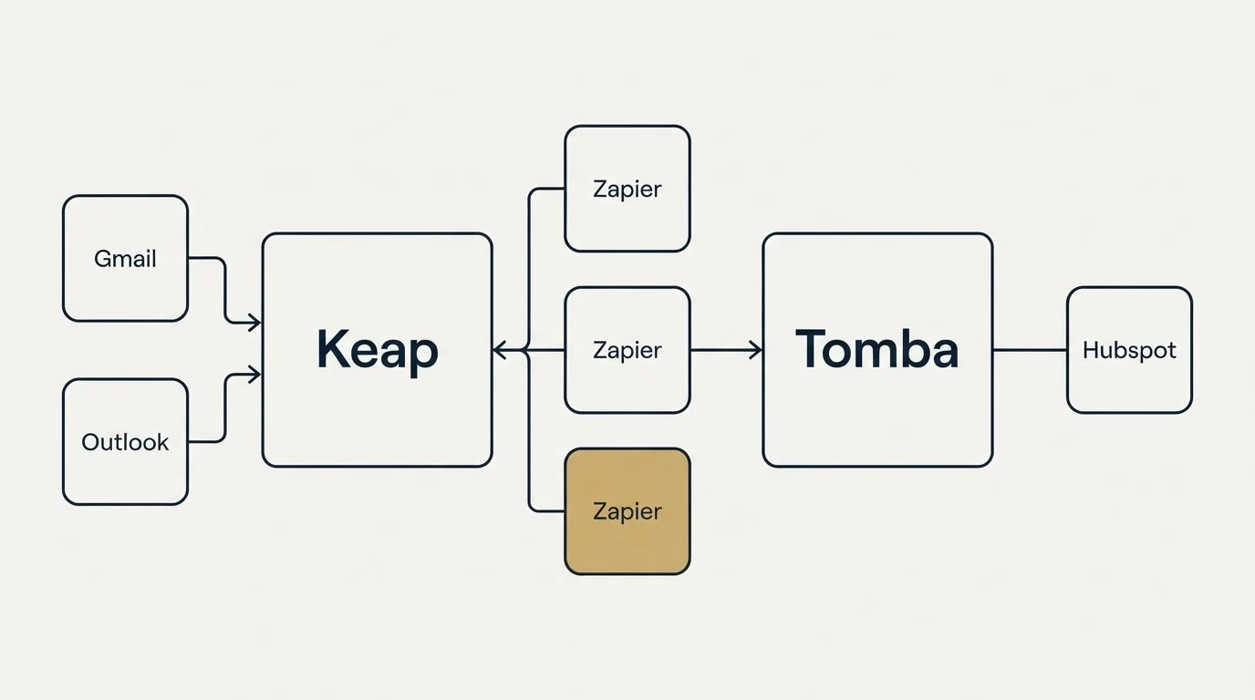 Integration flow: Integration Ecosystem (Keap, Tomba, Zapier, Gmail)