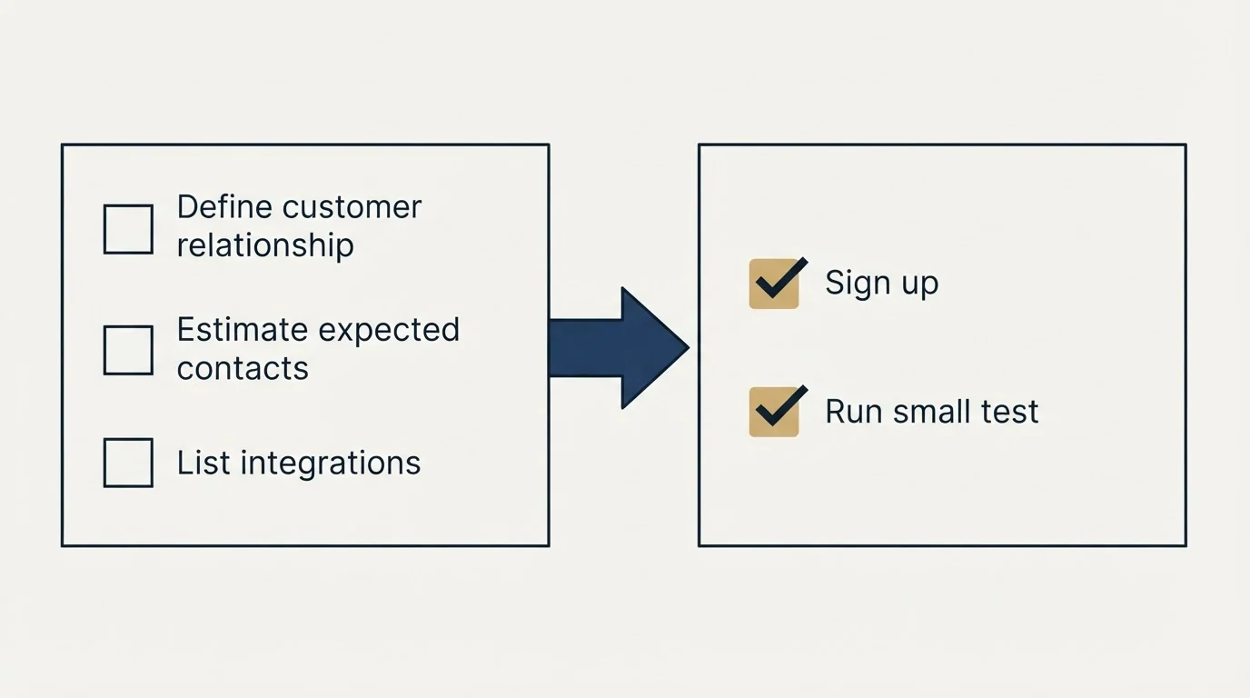 Before-and-after steps: Getting Started Checklist (Define customer relationship, Estimate expected contacts, List integrations, Sign up)