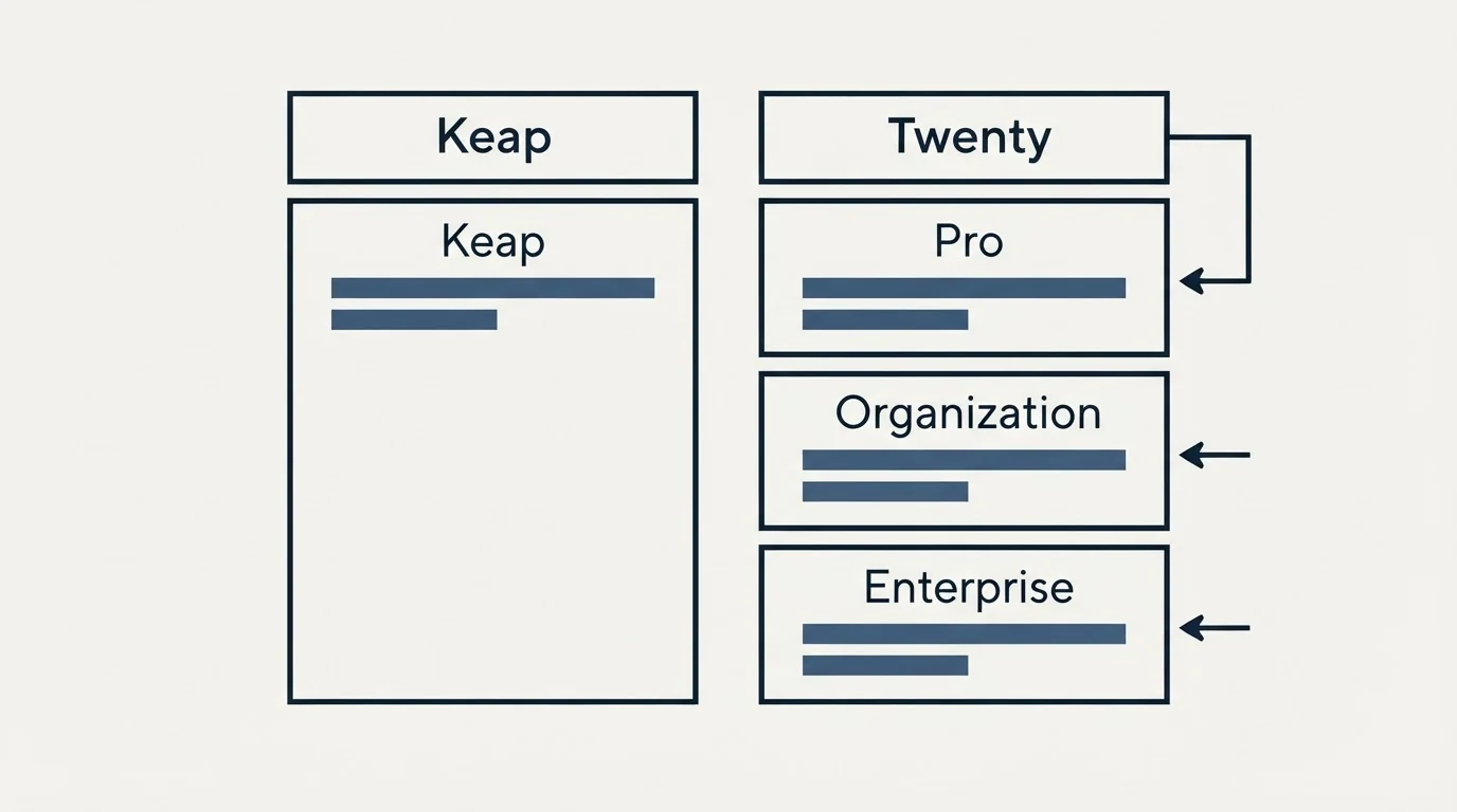 Pricing table: Pricing Comparison (Keap, Twenty, Pro, Organization)