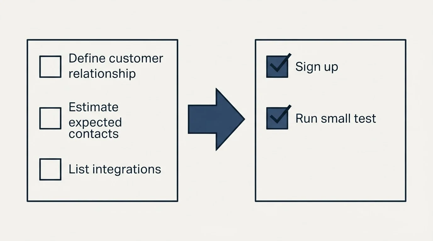 Before-and-after steps: Getting Started Checklist (Define customer relationship, Estimate expected contacts, List integrations, Sign up)