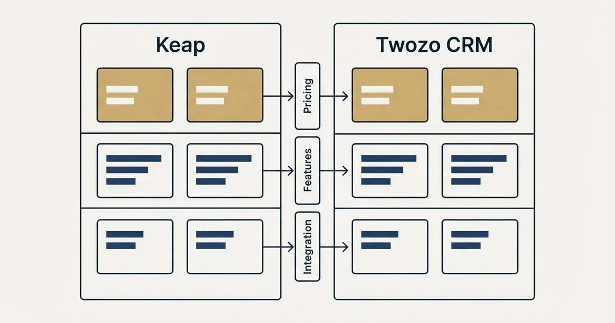 Comparison panel: Keap vs Twozo CRM (Pricing, Features, Integration)