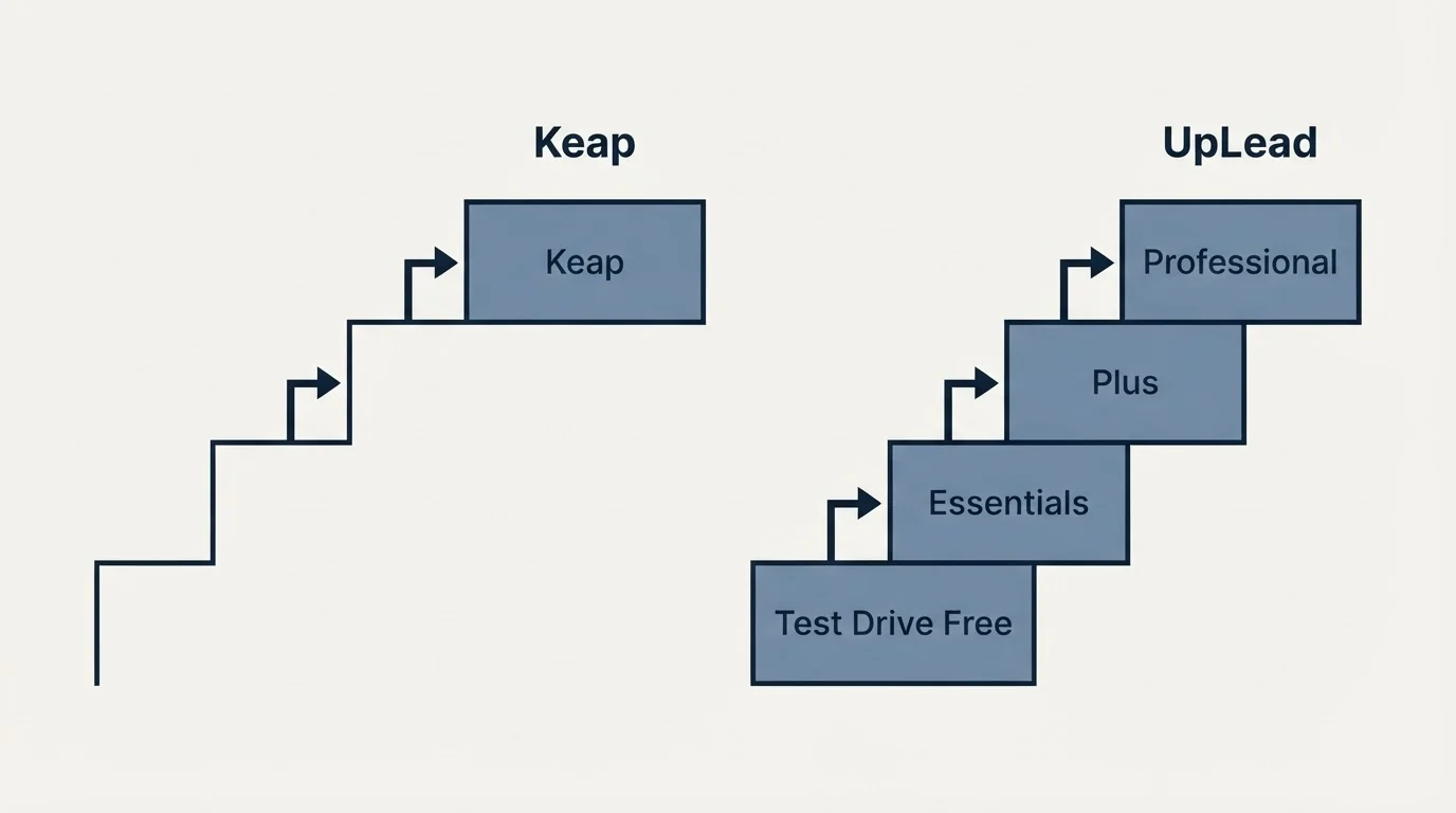 Pricing ladder: Pricing Comparison (Keap, UpLead, Test Drive Free, Essentials)