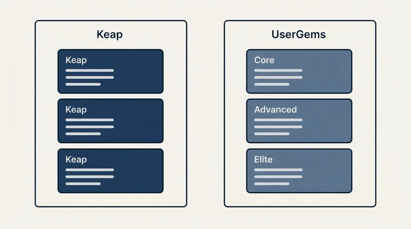 Pricing panels: Pricing Comparison (Keap, UserGems, Core, Advanced)