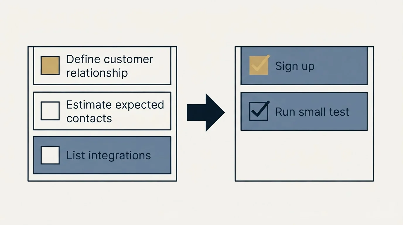 Before-and-after steps: Getting Started Checklist (Define customer relationship, Estimate expected contacts, List integrations, Sign up)