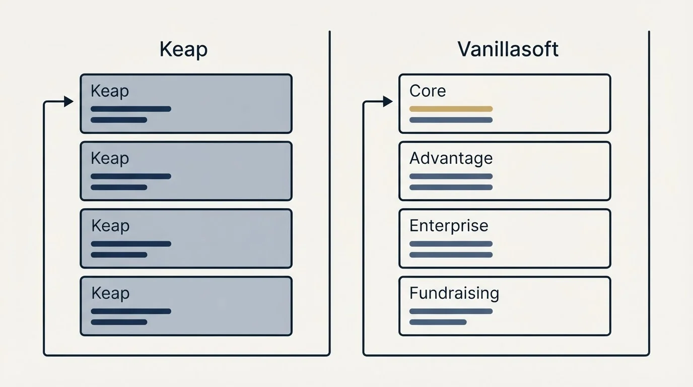 Pricing panels: Pricing Comparison (Keap, Vanillasoft, Core, Advantage)