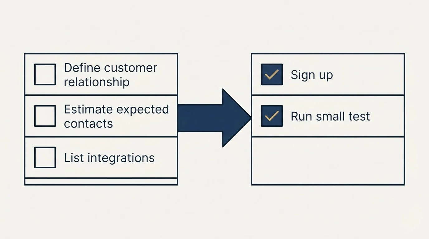 Before-and-after steps: Getting Started Checklist (Define customer relationship, Estimate expected contacts, List integrations, Sign up)