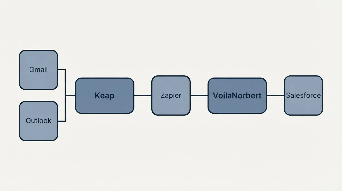 Integration schematic: Integration Ecosystem (Keap, VoilaNorbert, Zapier, Gmail)