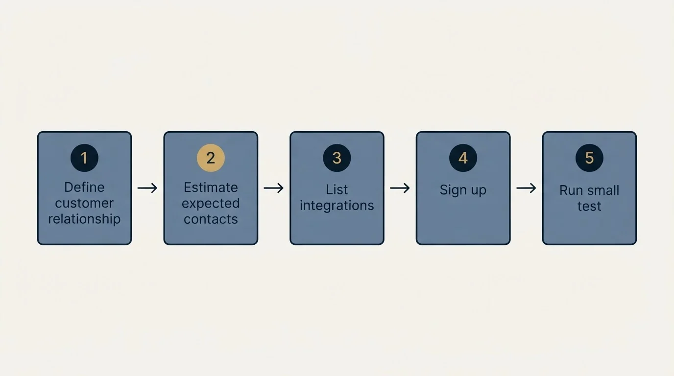 Step sequence: Getting Started Checklist (Define customer relationship, Estimate expected contacts, List integrations, Sign up)