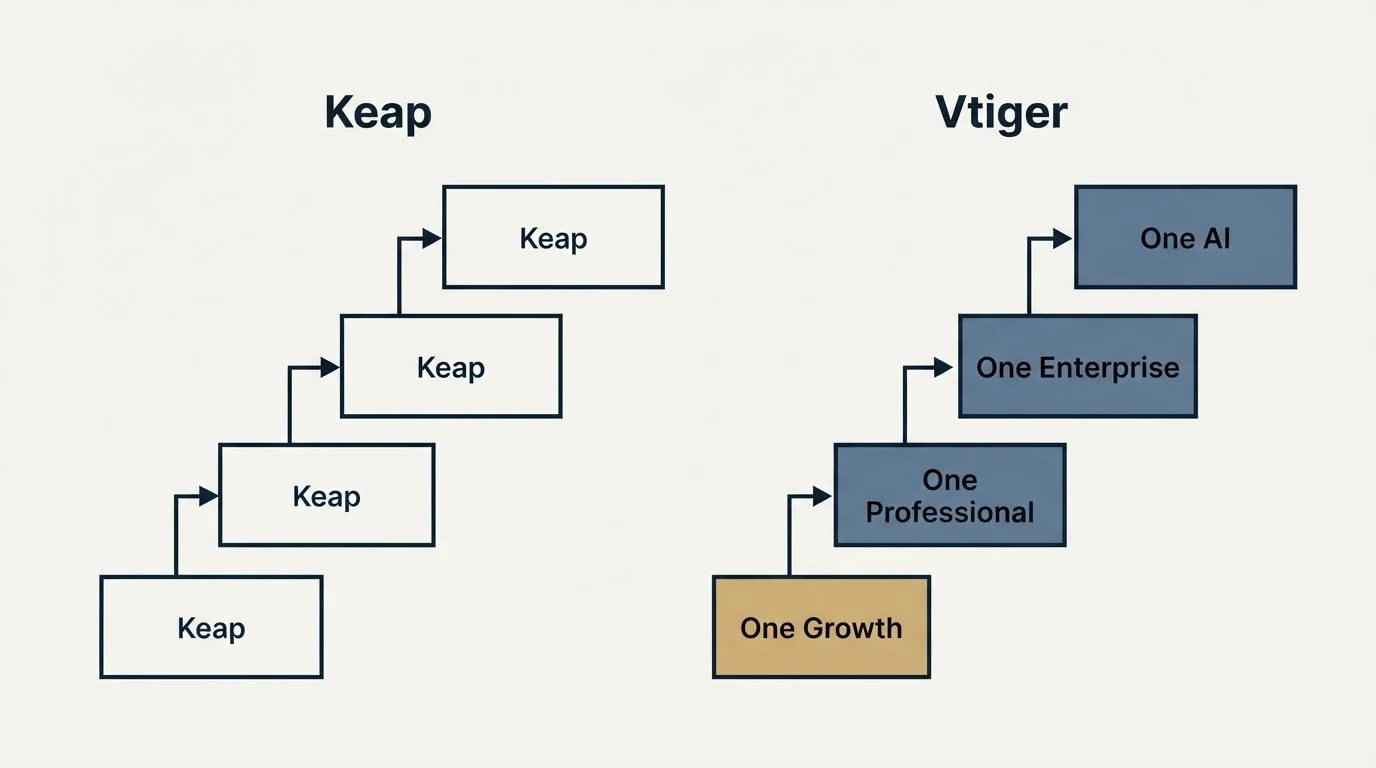 Pricing ladder: Pricing Comparison (Keap, Vtiger, One Growth, One Professional)