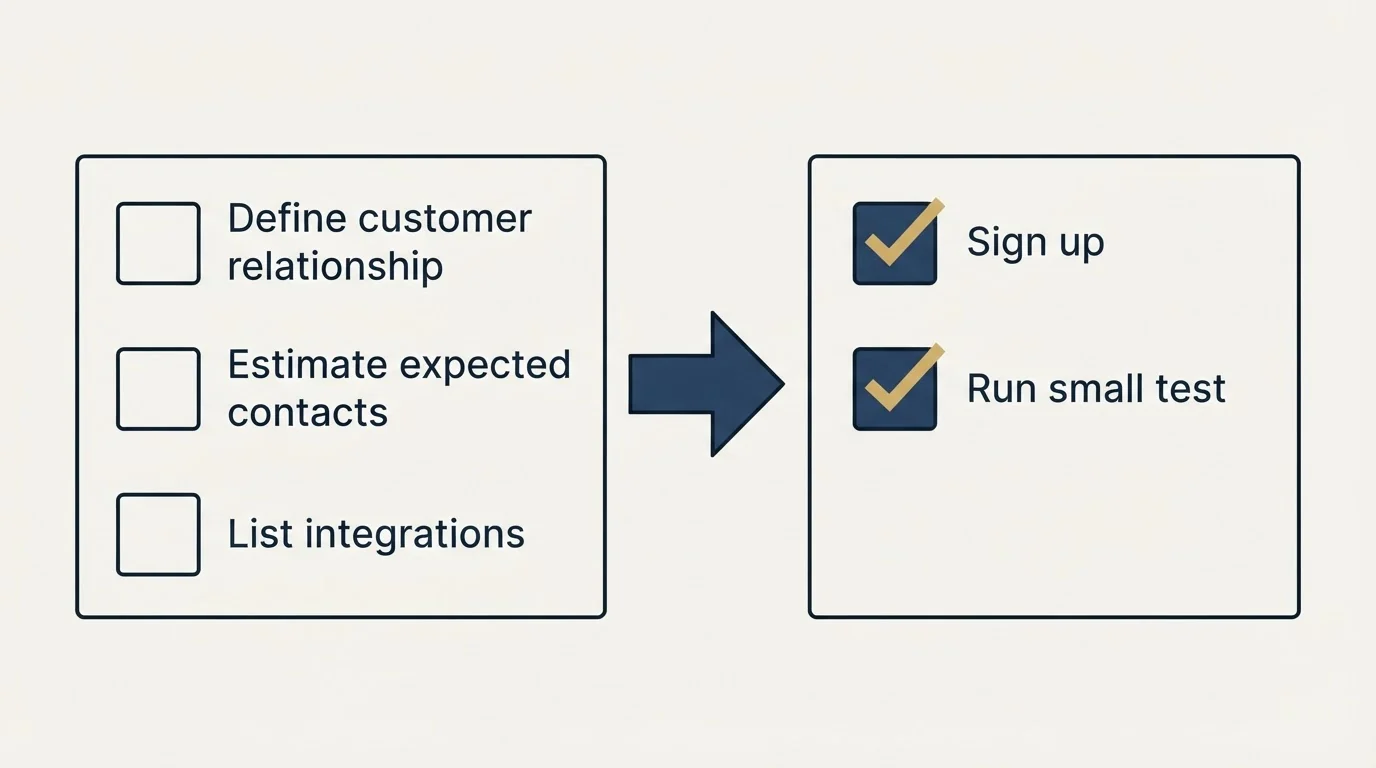 Before-and-after steps: Getting Started Checklist (Define customer relationship, Estimate expected contacts, List integrations, Sign up)