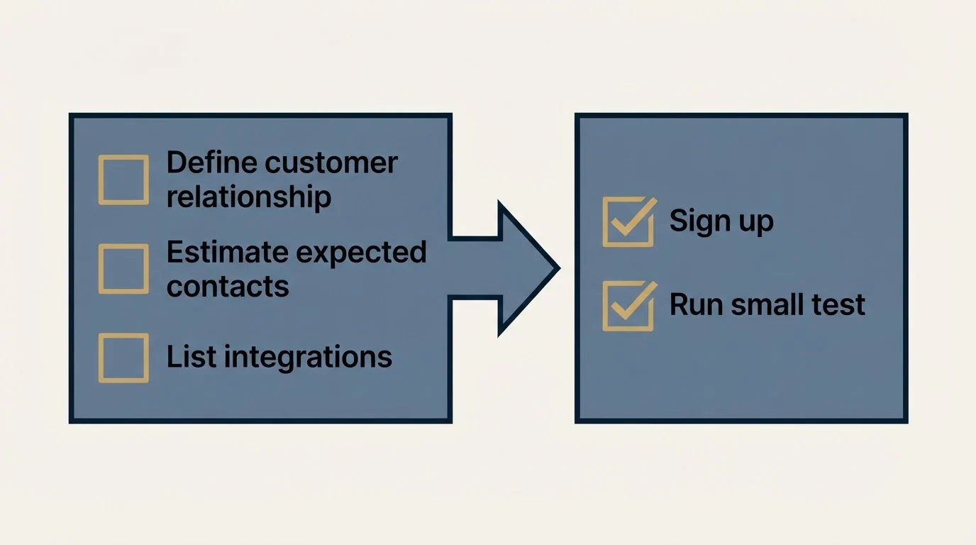 Before-and-after steps: Getting Started Checklist (Define customer relationship, Estimate expected contacts, List integrations, Sign up)