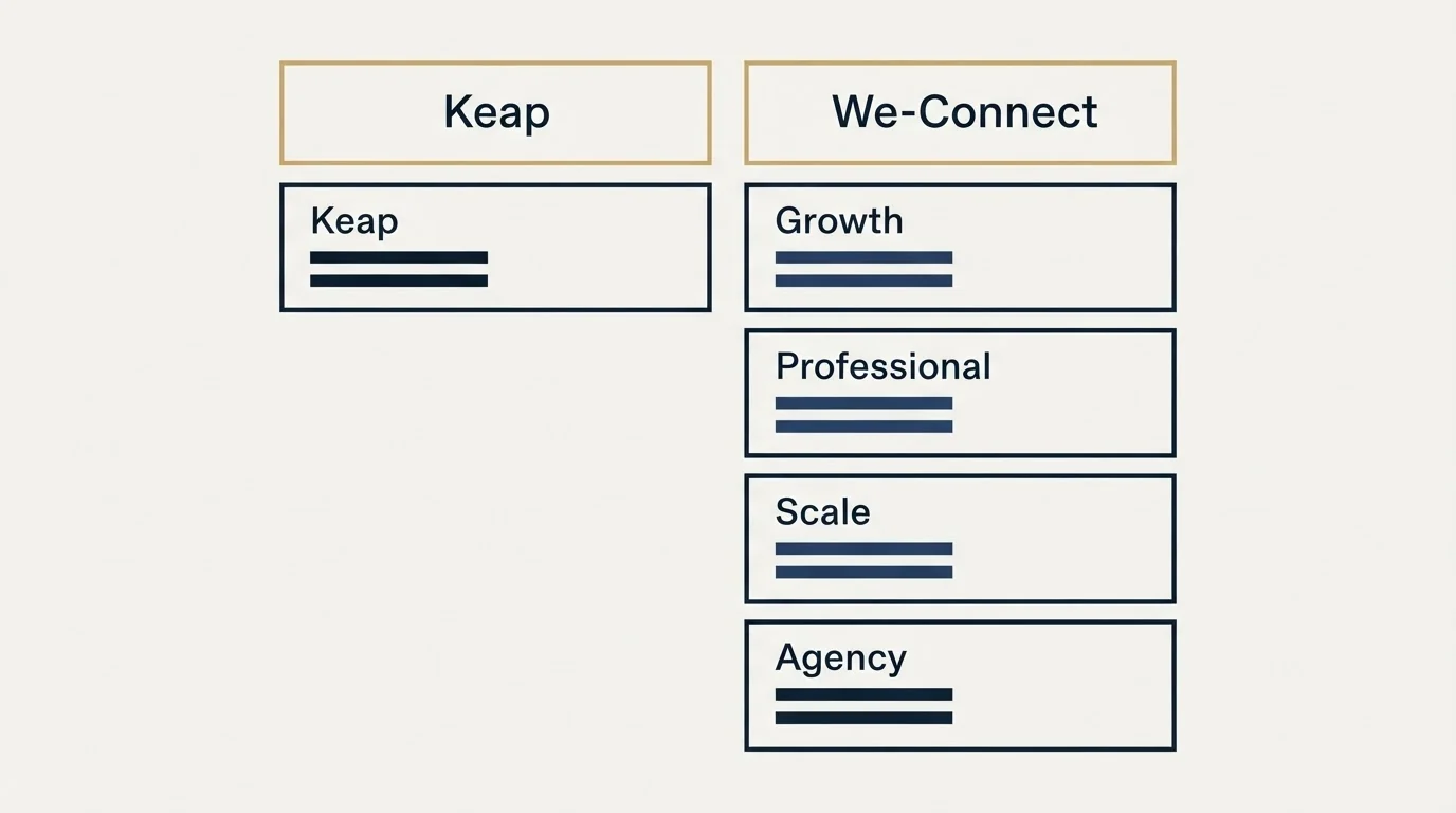 Pricing table: Pricing Comparison (Keap, We-Connect, Growth, Professional)