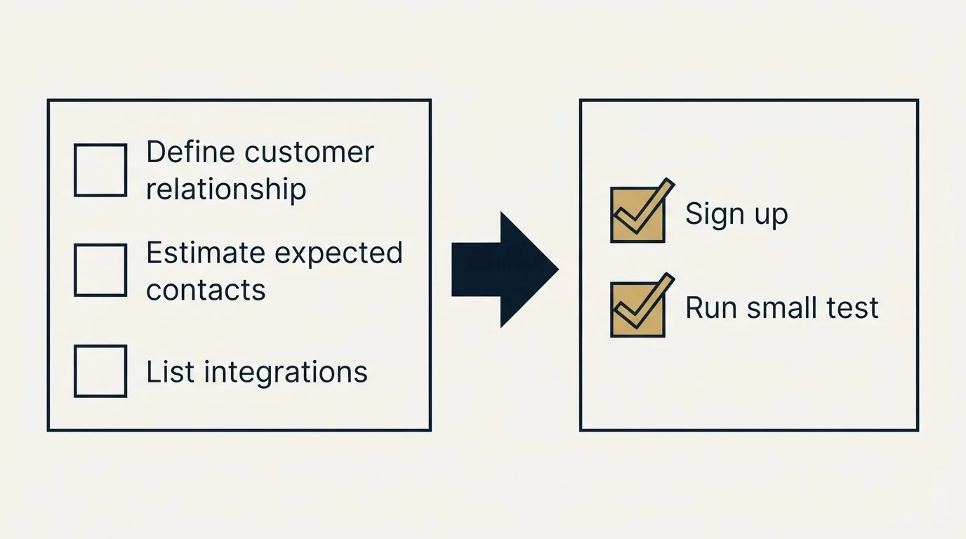 Before-and-after steps: Getting Started Checklist (Define customer relationship, Estimate expected contacts, List integrations, Sign up)